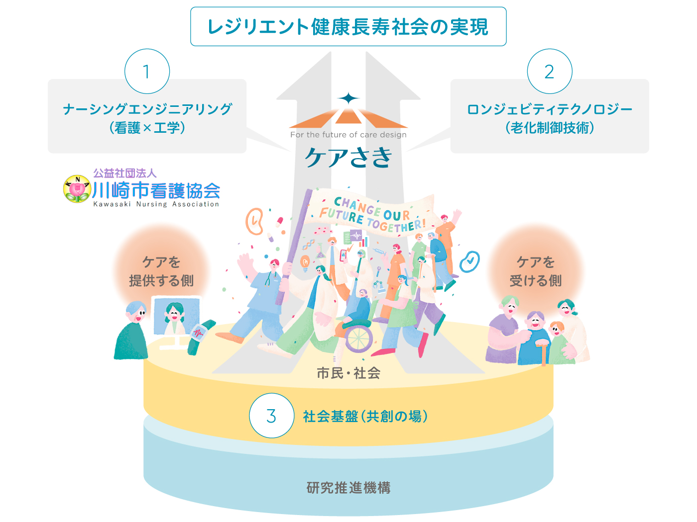 “レジリエント健康長寿社会”の実現の図解